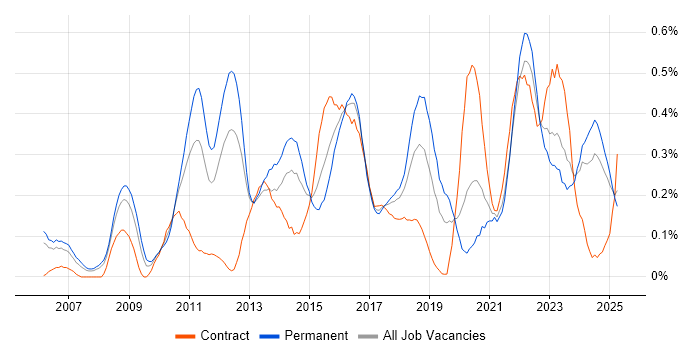 Job vacancy trend for Information Security Management in Hampshire Job vacancy trend for Information Security Management in Hampshire