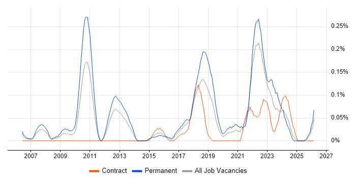 Information Security Officer job vacancy trend in Hampshire