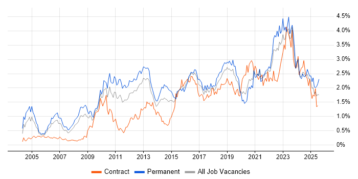 Job vacancy trend for Information Security in Hampshire