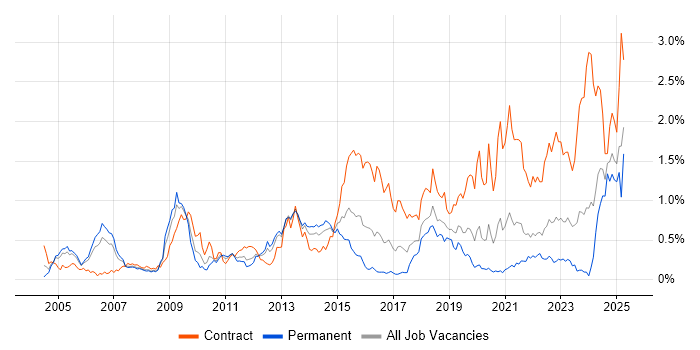 Job vacancy trend for Infrastructure Architect in Hampshire Job vacancy trend for Infrastructure Architect in Hampshire