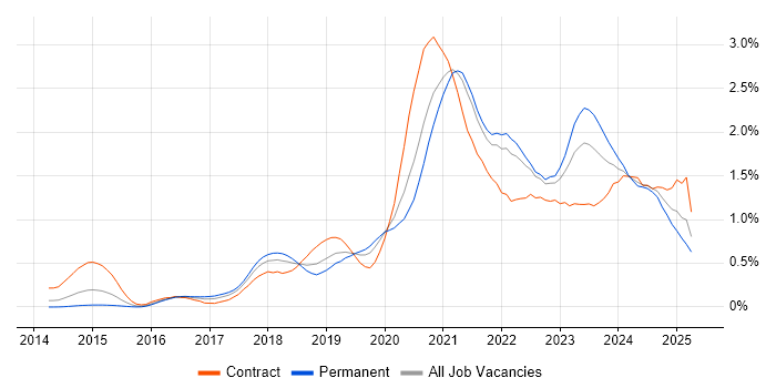 Job vacancy trend for Infrastructure as Code in Hampshire