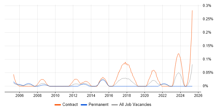 Job vacancy trend for Infrastructure Business Analyst in Hampshire