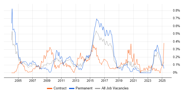 Job vacancy trend for Infrastructure Consultant in Hampshire