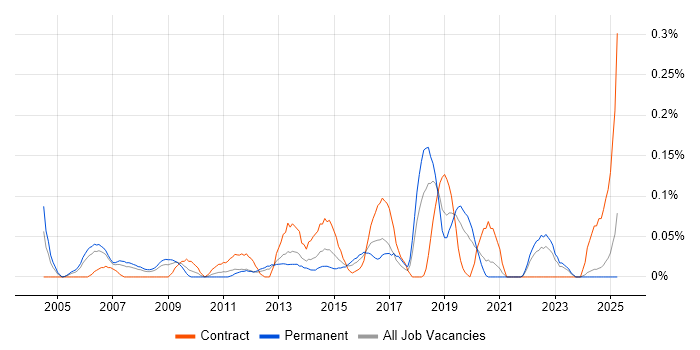 Job vacancy trend for Infrastructure Delivery Manager in Hampshire
