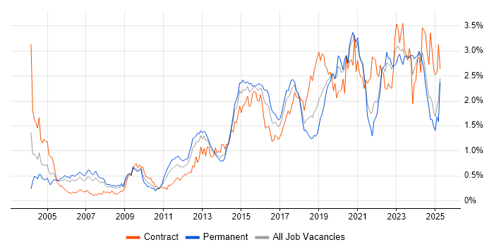 Job vacancy trend for Infrastructure Engineer in Hampshire Job vacancy trend for Infrastructure Engineer in Hampshire
