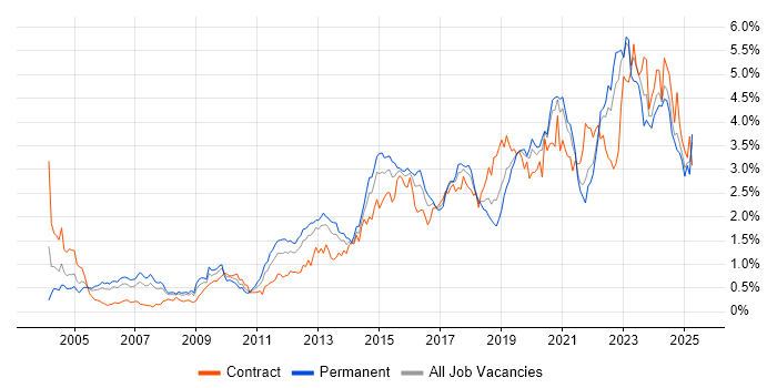 Job vacancy trend for Infrastructure Engineering in Hampshire Job vacancy trend for Infrastructure Engineering in Hampshire
