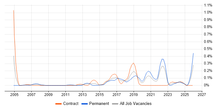 Infrastructure Maintenance job vacancy trend in Hampshire