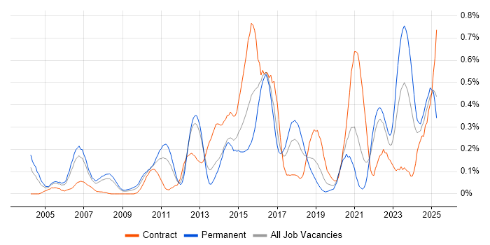 Job vacancy trend for Infrastructure Management in Hampshire Job vacancy trend for Infrastructure Management in Hampshire