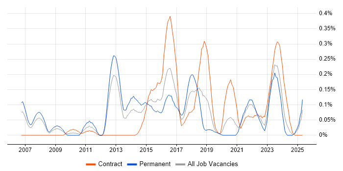 Job vacancy trend for Infrastructure Monitoring in Hampshire Job vacancy trend for Infrastructure Monitoring in Hampshire