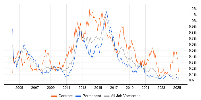 Job vacancy trend for Infrastructure Project Manager in Hampshire Job vacancy trend for Infrastructure Project Manager in Hampshire