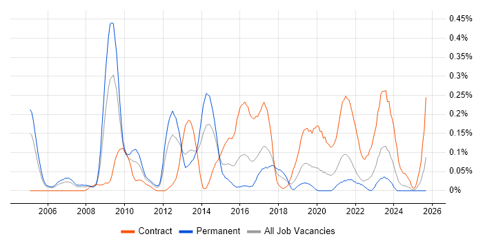 Infrastructure Solutions Architect job vacancy trend in Hampshire