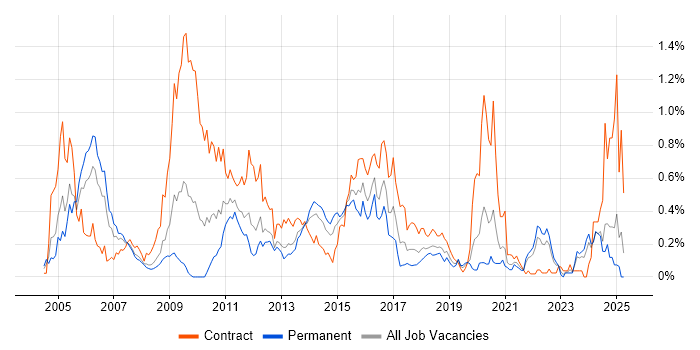 Job vacancy trend for Infrastructure Specialist in Hampshire Job vacancy trend for Infrastructure Specialist in Hampshire