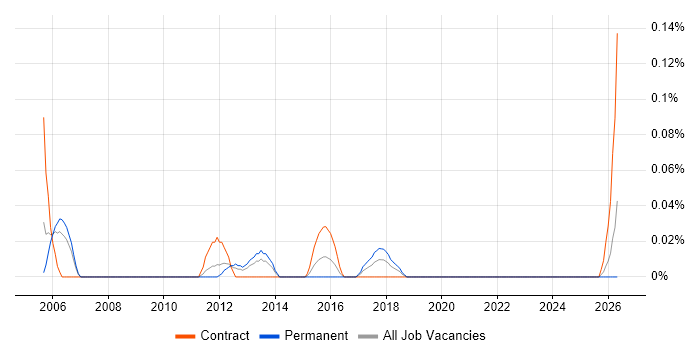 Infrastructure Support Technician job vacancy trend in Hampshire