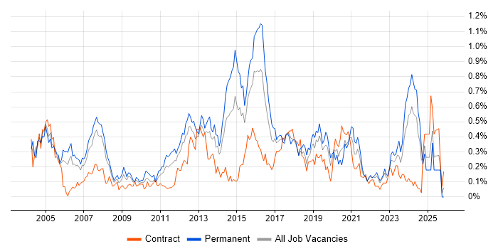 Infrastructure Support job vacancy trend in Hampshire