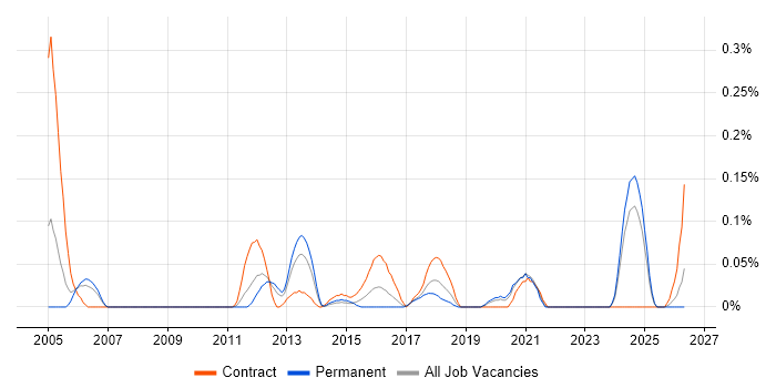 Infrastructure Technician job vacancy trend in Hampshire