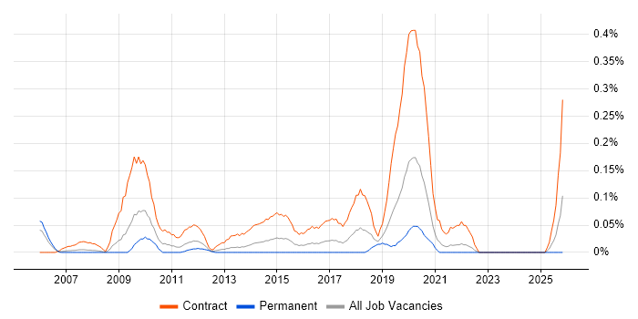Infrastructure Test Analyst job vacancy trend in Hampshire