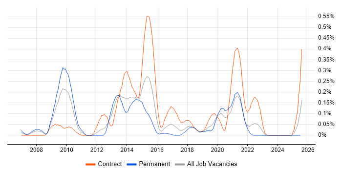Job vacancy trend for Infrastructure Transformation in Hampshire Job vacancy trend for Infrastructure Transformation in Hampshire