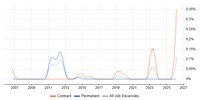 Infrastructure Transition job vacancy trend in Hampshire