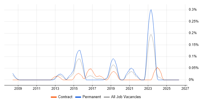 Inmon Methodology job vacancy trend in Hampshire