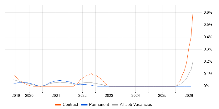 Insider Threat job vacancy trend in Hampshire