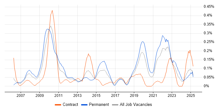 Job vacancy trend for Insight Analyst in Hampshire