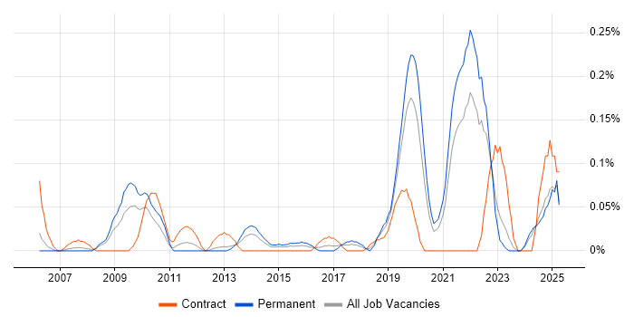 Job vacancy trend for Insight Data Analyst in Hampshire