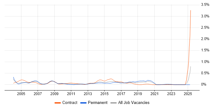 Job vacancy trend for Integration Analyst in Hampshire Job vacancy trend for Integration Analyst in Hampshire