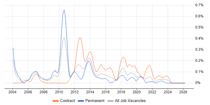 Integration Architect job vacancy trend in Hampshire