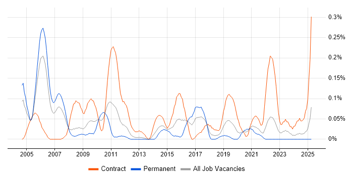 Job vacancy trend for Integration Consultant in Hampshire Job vacancy trend for Integration Consultant in Hampshire