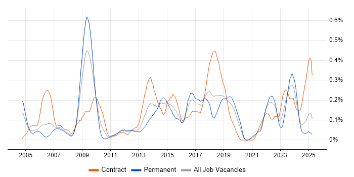 Job vacancy trend for Integration Developer in Hampshire