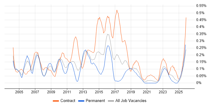 Integration Manager job vacancy trend in Hampshire