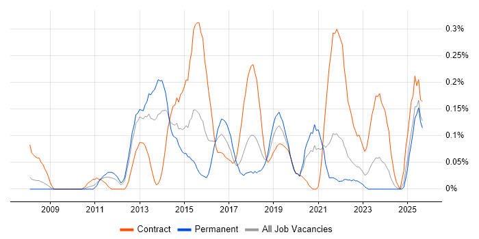 Integration Patterns job vacancy trend in Hampshire Integration Patterns job vacancy trend in Hampshire