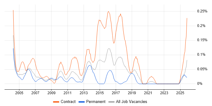 Integration Project Manager job vacancy trend in Hampshire