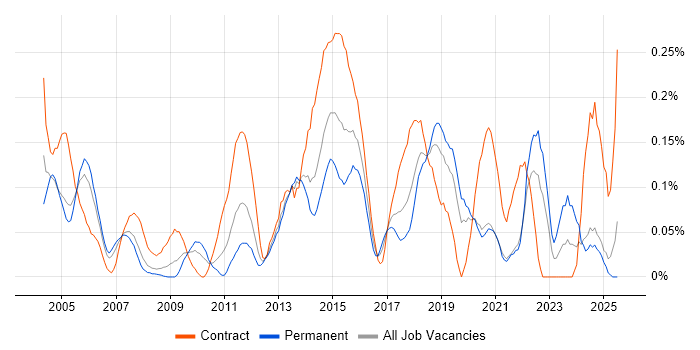 Job vacancy trend for Integration Specialist in Hampshire