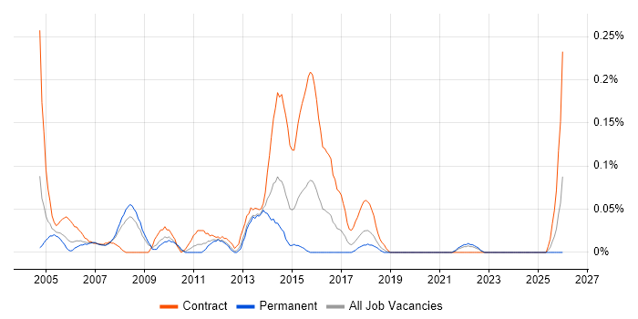 Integration Test Analyst job vacancy trend in Hampshire