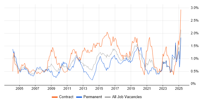 Job vacancy trend for Integration Testing in Hampshire