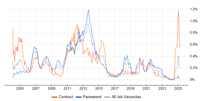 Job vacancy trend for Intel in Hampshire Job vacancy trend for Intel in Hampshire