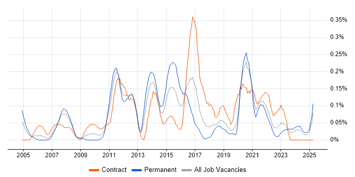 Job vacancy trend for Interaction Design in Hampshire Job vacancy trend for Interaction Design in Hampshire