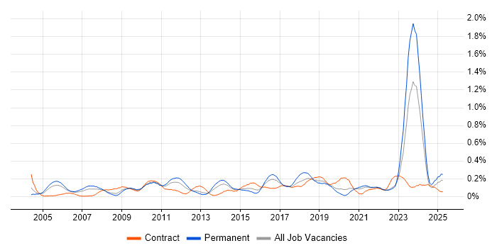 Job vacancy trend for Internal Audit in Hampshire Job vacancy trend for Internal Audit in Hampshire