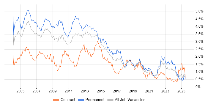 Job vacancy trend for Internet in Hampshire