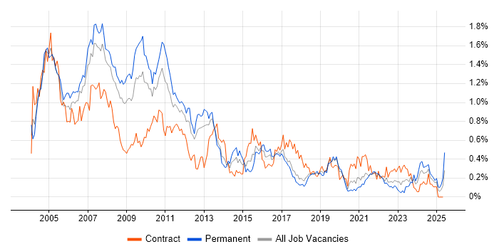 Job vacancy trend for Intranet in Hampshire Job vacancy trend for Intranet in Hampshire