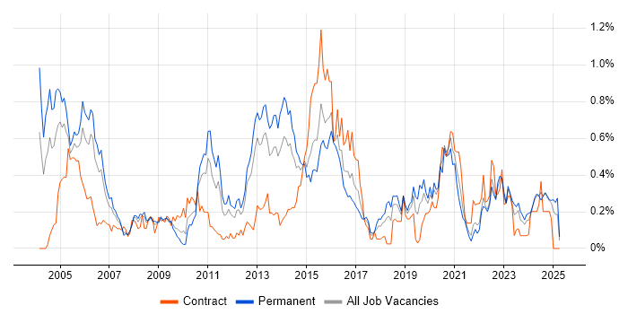 Job vacancy trend for Intrusion Detection in Hampshire Job vacancy trend for Intrusion Detection in Hampshire