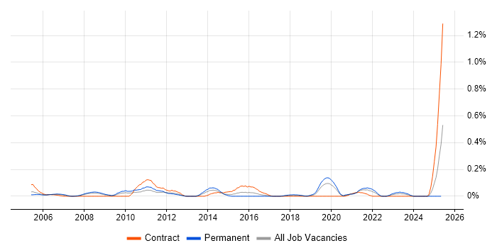 Job vacancy trend for Inventory Control in Hampshire Job vacancy trend for Inventory Control in Hampshire