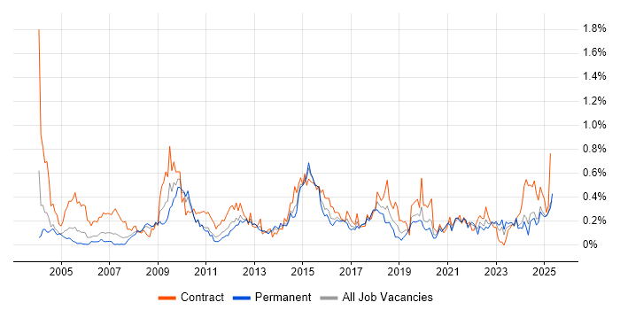 Job vacancy trend for Inventory Management in Hampshire Job vacancy trend for Inventory Management in Hampshire