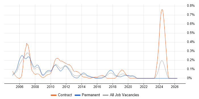 Investment Banking job vacancy trend in Hampshire