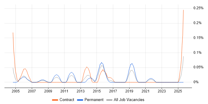 IP Architect job vacancy trend in Hampshire