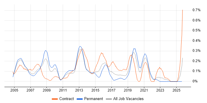 IP Engineer job vacancy trend in Hampshire IP Engineer job vacancy trend in Hampshire
