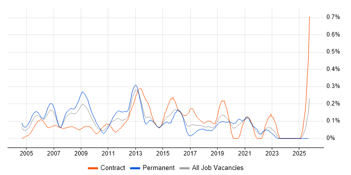 IP Network Engineer job vacancy trend in Hampshire IP Network Engineer job vacancy trend in Hampshire