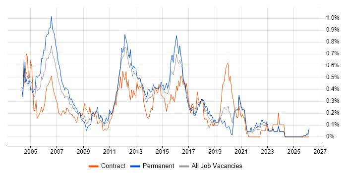 IP Telephony job vacancy trend in Hampshire