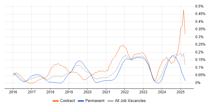 Job vacancy trend for iPaaS in Hampshire